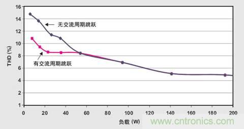 PFC輕負(fù)載效率要提高，交流跳轉(zhuǎn)周有妙招 