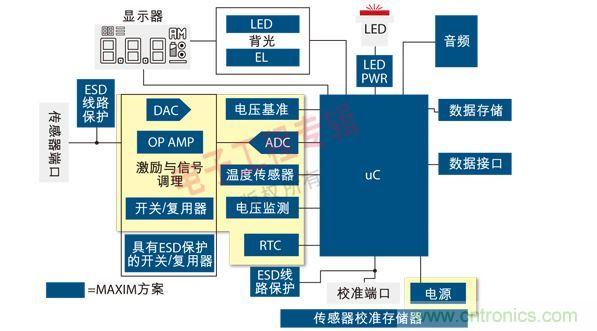 通用便攜式醫(yī)療設(shè)備原理框圖。圖中黃色區(qū)域可由MAX1359單芯片數(shù)據(jù)采集子系統(tǒng)實(shí)現(xiàn)