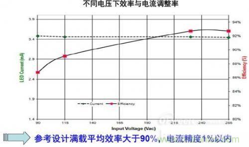 安森美半導體150 W路燈參考設計的能效及穩(wěn)流精度。