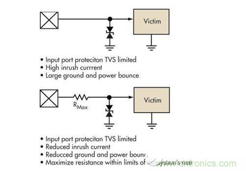 簡單的限壓電壓可以提供過壓保護，但可能導致浪涌電流問題。浪涌電流應該被限制，而信號應該保持相對局部地的穩(wěn)定性