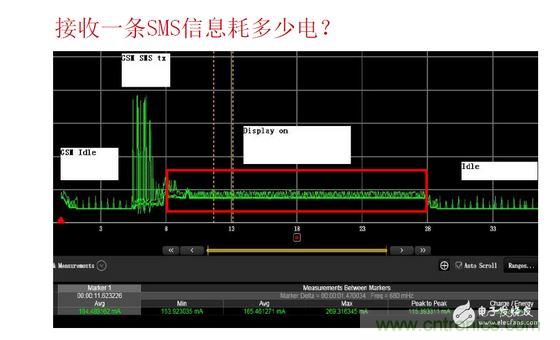 以接收短信測試為例，紅色標(biāo)記處為短信提示時的功耗表現(xiàn)，不同的提示方式（如震動、聲音及提示時長）功耗表現(xiàn)亦有所差異。通過有效測量可以很方便的找到最優(yōu)的低耗解決方案