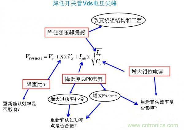 反激開關(guān)管Vds電壓尖峰波形，5大獨門絕技全搞定！