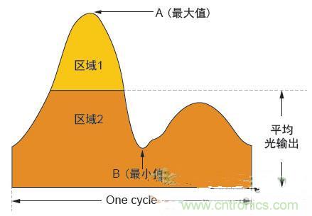 反激LED驅(qū)動就真的穩(wěn)定嗎？為什么PFC調(diào)節(jié)效果好？