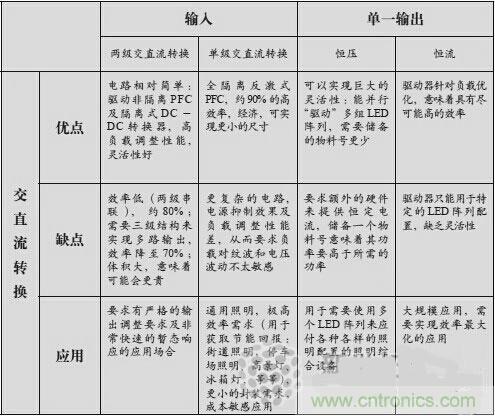 不再猶豫！輕松應(yīng)對LED驅(qū)動器的選擇