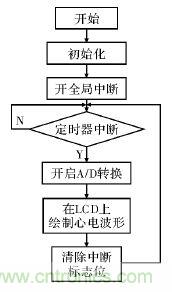 電路簡(jiǎn)單的心電采集儀設(shè)計(jì)，家人不再擔(dān)心！