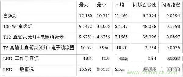 LED閃爍“久攻不下”？看我如何“攻城”！