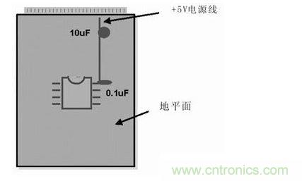 在模擬和數(shù)字PCB設(shè)計(jì)中，旁路或去耦電容(1mF)應(yīng)盡量靠近器件放置。供電電源去耦電容(10mF)應(yīng)放置在電路板的電源線入口處。所有情況下，這些電容的引腳都應(yīng)較短