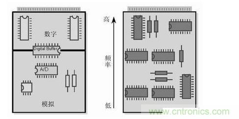 (左)將數(shù)字開關(guān)動(dòng)作和模擬電路隔離，將電路的數(shù)字和模擬部分分開。 (右) 要盡可能將高頻和低頻分開，高頻元件要靠近電路板的接插件