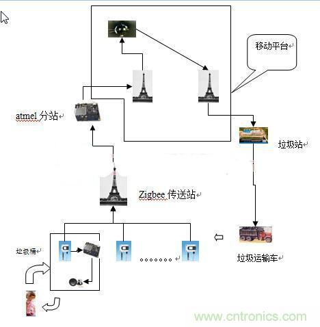 遠程智能報警的垃圾桶，神器??！