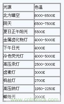 掌握這12個(gè)性能指標(biāo)，LED基礎(chǔ)知識(shí)“那都不是事”！