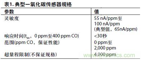 低功耗、單電源的電化學(xué)傳感器有毒氣體探測器
