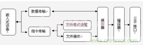 工程師值得推敲的設(shè)計(jì):嵌入式USB工業(yè)U盤(pán)系統(tǒng)的設(shè)計(jì)