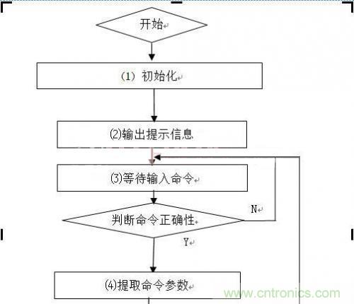 工程師值得推敲的設(shè)計(jì):嵌入式USB工業(yè)U盤(pán)系統(tǒng)的設(shè)計(jì)