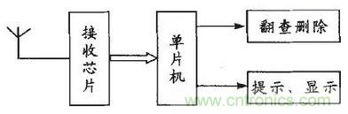 患者的福音:無(wú)線病房呼叫器的設(shè)計(jì)方案
