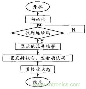 患者的福音:無(wú)線病房呼叫器的設(shè)計(jì)方案
