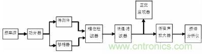 注意啦！專家正解附加相位噪聲測(cè)試技術(shù)