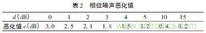 注意啦！專家正解附加相位噪聲測(cè)試技術(shù)