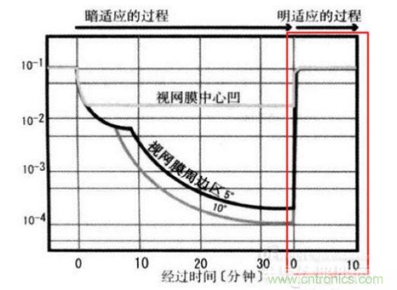 我們能明顯從上圖看到，從明入暗適應(yīng)時(shí)間長(zhǎng)，從暗到明的適應(yīng)時(shí)間短（紅色框內(nèi)）。這些感覺(jué)我們也能在我們?nèi)粘Ｉ罱?jīng)驗(yàn)中找到感覺(jué)。