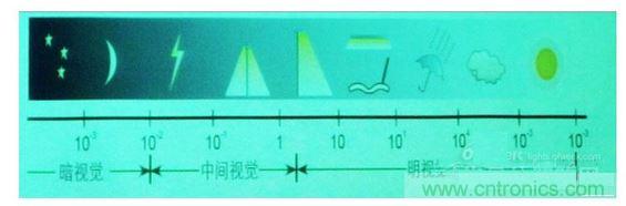 常規(guī)情況下的一些可視度范圍，暗視覺(jué)、中間視覺(jué)和明視覺(jué)。