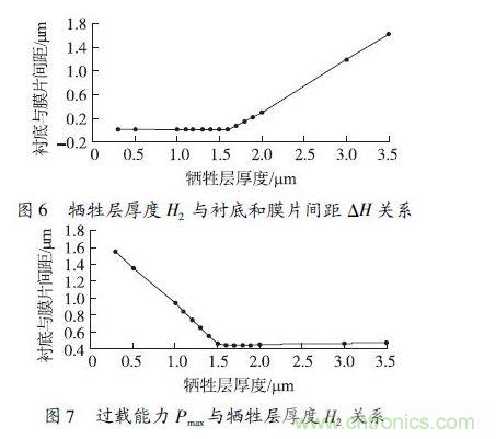 犧牲層厚度H2小于1.6 μm 時，由于彈性膜片在斷裂前受到襯底的支撐，傳感器的過載能力隨犧牲層厚度的減小得到顯著提高