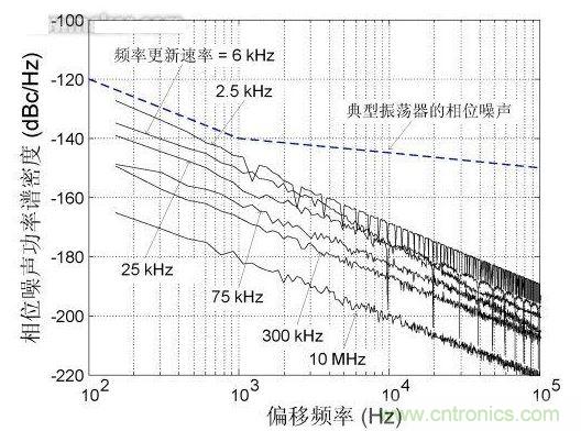 頻率更新速率對(duì)近載波相位噪聲的影響，DCXO頻率分辨率1 ppb