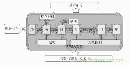 數(shù)字日歷的面世，以軟件方式設(shè)計硬件的“新坐標”
