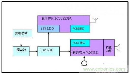 實用電路匯總:藍(lán)牙耳機及其放大電路的設(shè)計