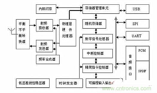 實用電路匯總:藍(lán)牙耳機及其放大電路的設(shè)計