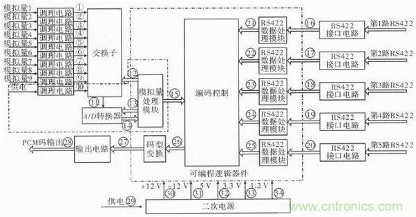 技術(shù)前線報(bào)道:提高遙測(cè)信號(hào)處理器測(cè)試性的方案