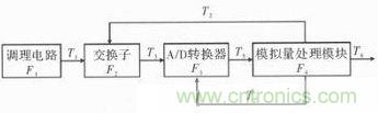 技術(shù)前線報(bào)道:提高遙測(cè)信號(hào)處理器測(cè)試性的方案