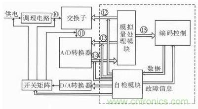 技術(shù)前線報(bào)道:提高遙測(cè)信號(hào)處理器測(cè)試性的方案