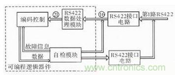 技術(shù)前線報(bào)道:提高遙測(cè)信號(hào)處理器測(cè)試性的方案