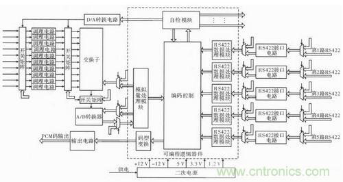 技術(shù)前線報(bào)道:提高遙測(cè)信號(hào)處理器測(cè)試性的方案