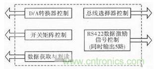 技術(shù)前線報(bào)道:提高遙測(cè)信號(hào)處理器測(cè)試性的方案
