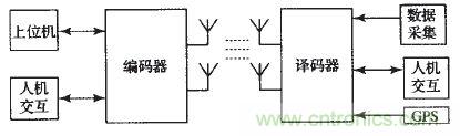 國家重點科研項目:無線分布式采集系統(tǒng)的設計實現(xiàn)