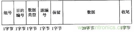 國家重點科研項目:無線分布式采集系統(tǒng)的設計實現(xiàn)