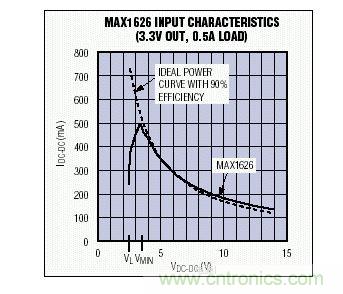 在VMIN以上，MAX1626的輸入I-V特性非常接近于90%效率的理想器件