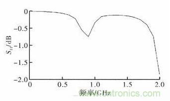 超小型、超高頻段的RFID標(biāo)簽PCB天線的設(shè)計(jì)