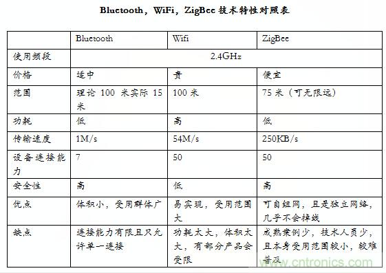 智能家居市場ZigBee/WiFi/藍(lán)牙三足鼎立，誰能稱霸？