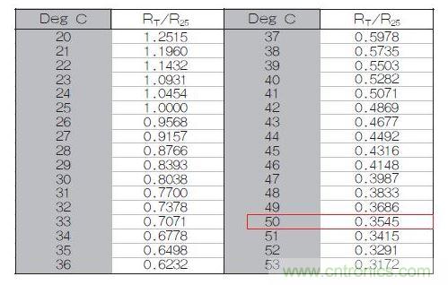 70℃或50℃時(shí)，熱敏電阻RT特性的理想值
