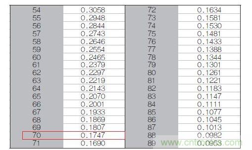70℃或50℃時(shí)，熱敏電阻RT特性的理想值