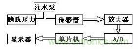 大牛漫談:腹腔壓力動(dòng)態(tài)測(cè)量儀的原理解析
