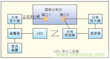 提升可見光通信系統(tǒng)性能，發(fā)展LED器件才是“硬道理”