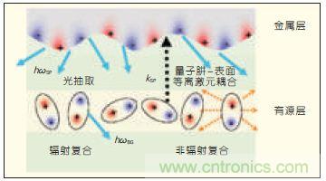 提升可見光通信系統(tǒng)性能，發(fā)展LED器件才是“硬道理”