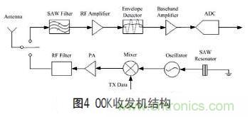 無線傳感器網(wǎng)絡(luò)射頻前端系統(tǒng)架構(gòu)如何實現(xiàn)低功耗？