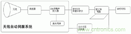 國(guó)防最前沿：電磁環(huán)境自動(dòng)測(cè)試，衛(wèi)星地球站接招吧！