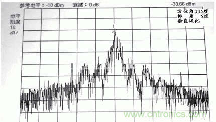 國(guó)防最前沿：電磁環(huán)境自動(dòng)測(cè)試，衛(wèi)星地球站接招吧！