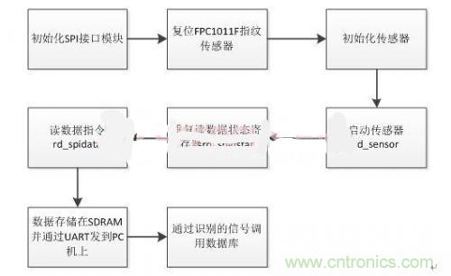 指紋識別新看點(diǎn):大學(xué)生體育鍛煉管理系統(tǒng)設(shè)計(jì)
