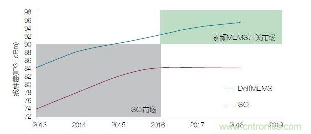 未來(lái)手機(jī)的線(xiàn)性度要求