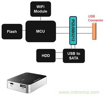 USB 3.0大刀闊斧，說說USB 3.0接口應(yīng)用設(shè)計的癥結(jié)